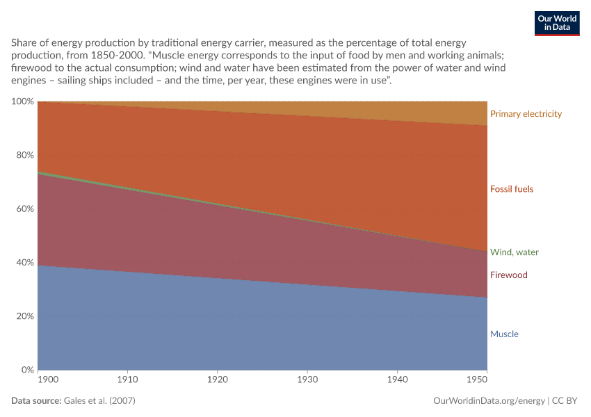 A thumbnail of the "The long-term energy transition in Europe" chart