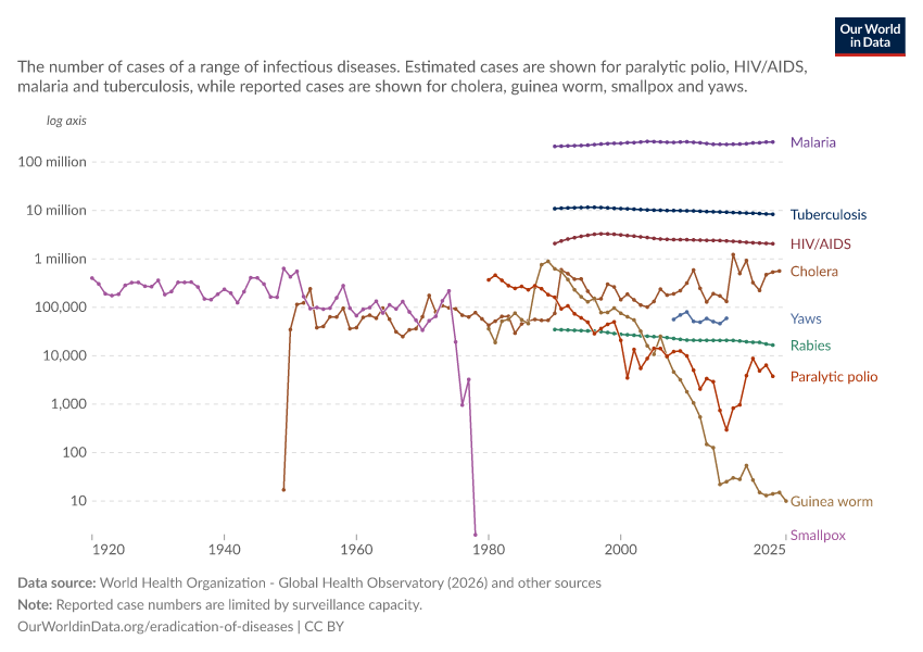 A thumbnail of the "Historical trends across infectious diseases" chart
