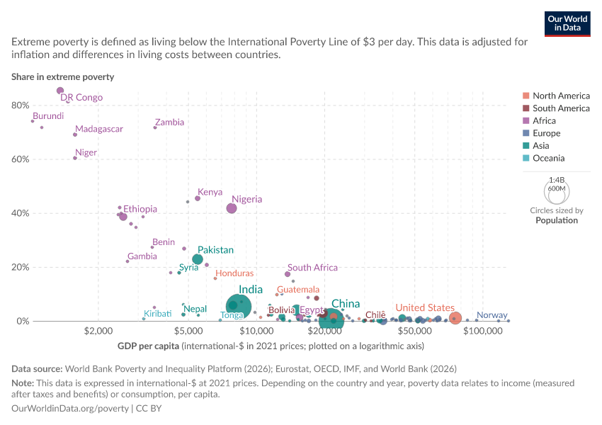 A thumbnail of the "Share of population living in extreme poverty vs. GDP per capita" chart