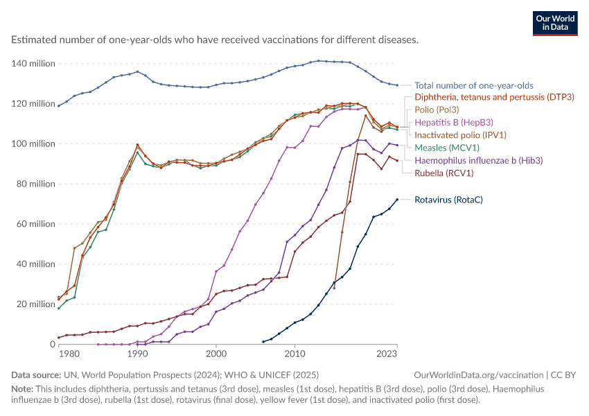 A thumbnail of the "Number of one-year-olds who have received different vaccinations" chart