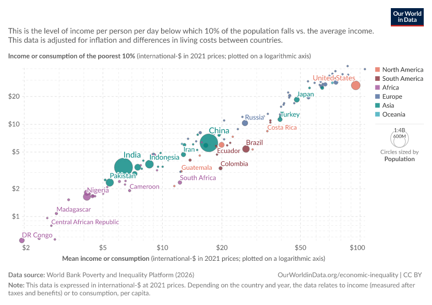 A thumbnail of the "Income or consumption of the poorest 10% vs. mean income" chart