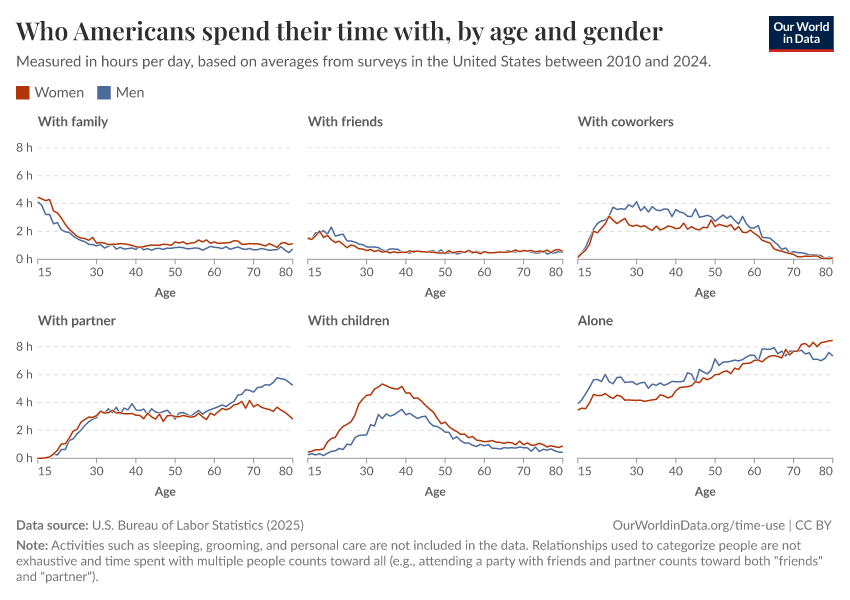 A thumbnail of the "Who Americans spend their time with, by age and gender" chart