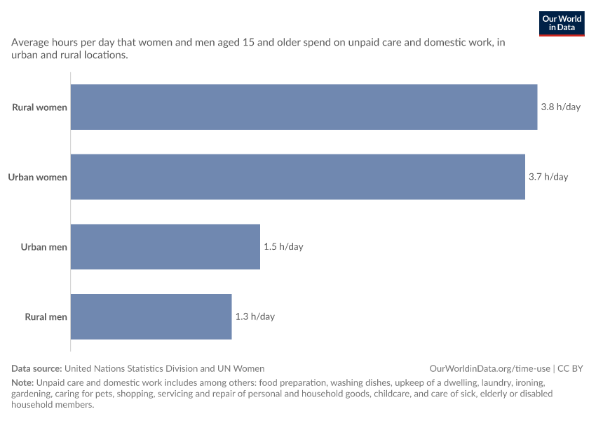 A thumbnail of the "Time spent on unpaid care and domestic work by gender" chart