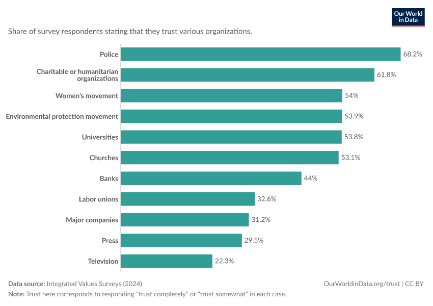 A thumbnail of the "Trust in organizations" chart