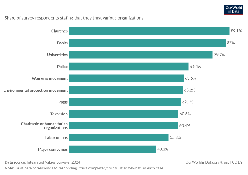 Trust in organizations