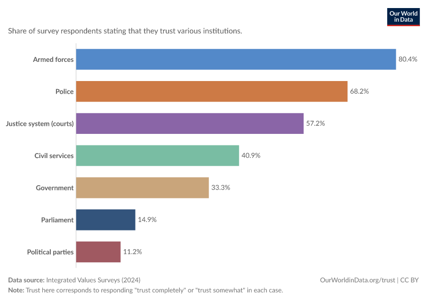 A thumbnail of the "Trust in institutions" chart