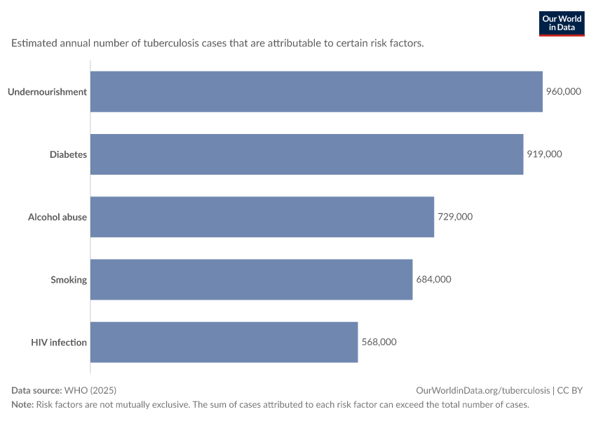 A thumbnail of the "Tuberculosis cases attributable to risk factors" chart