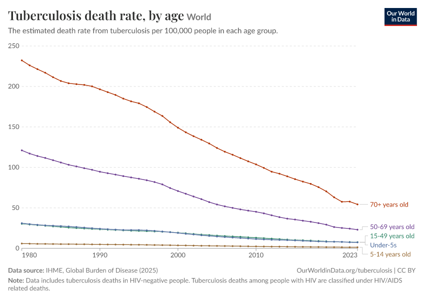 A thumbnail of the "Tuberculosis death rate, by age" chart