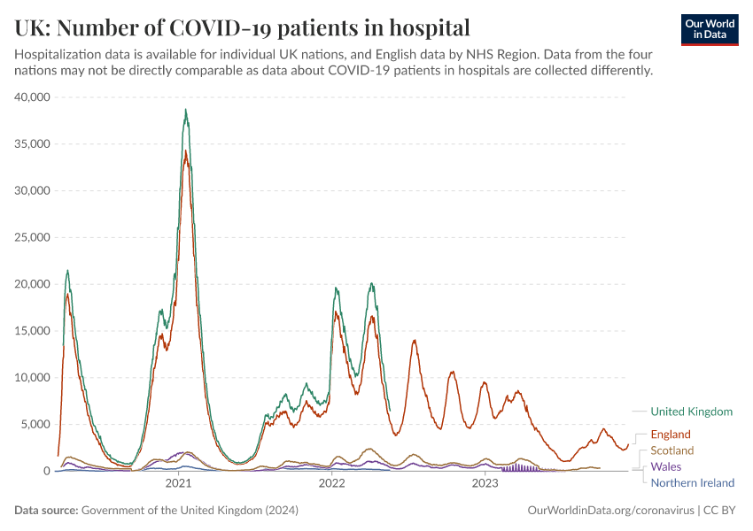 UK: Number of COVID-19 patients in hospital
