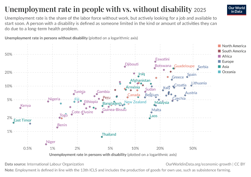 Unemployment rate in people with vs. without disability