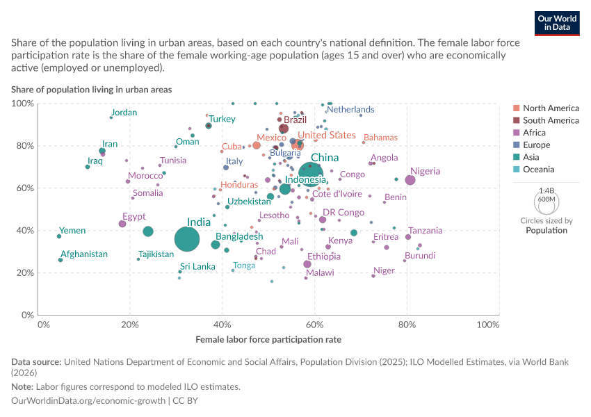 A thumbnail of the "Urban population vs. female labor force participation rate" chart