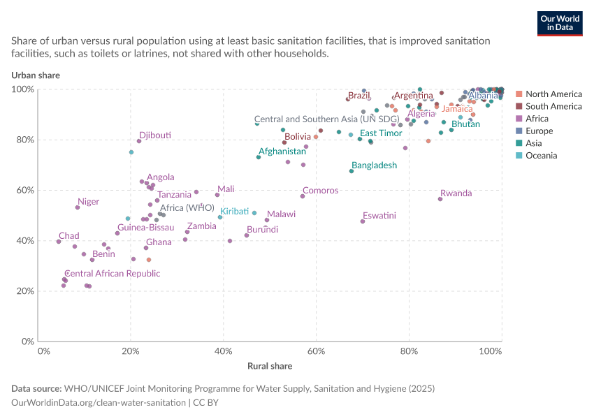 A thumbnail of the "Share of urban vs. rural population using at least basic sanitation" chart