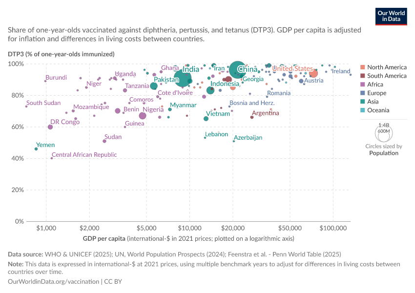 A thumbnail of the "Vaccination coverage vs. GDP per capita" chart