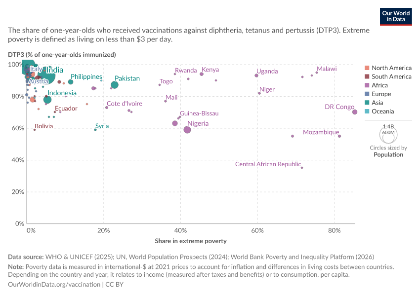 A thumbnail of the "Vaccination coverage vs. share in extreme poverty" chart
