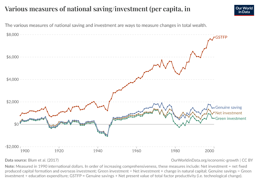 Various measures of national saving/investment (per capita, in international dollars)