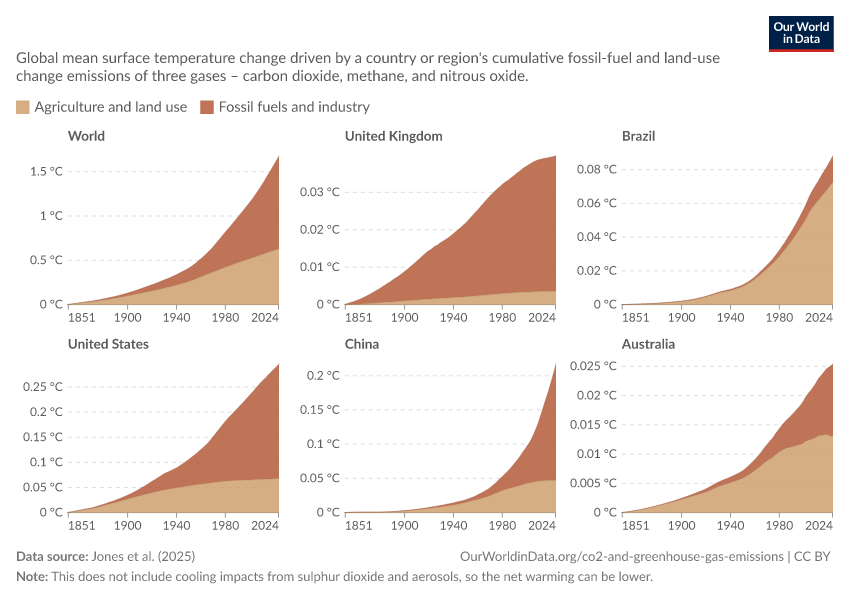 A thumbnail of the "Global warming contributions from fossil fuels and land use" chart
