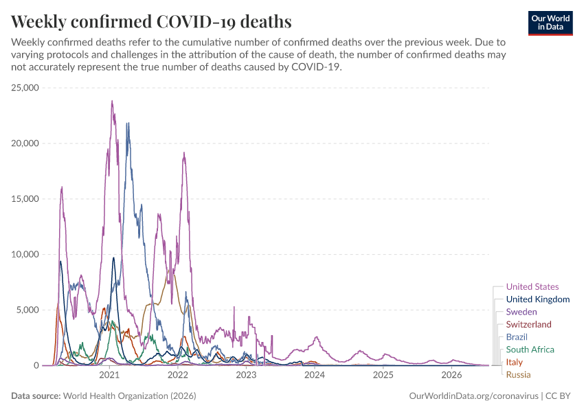A thumbnail of the "Weekly confirmed COVID-19 deaths" chart