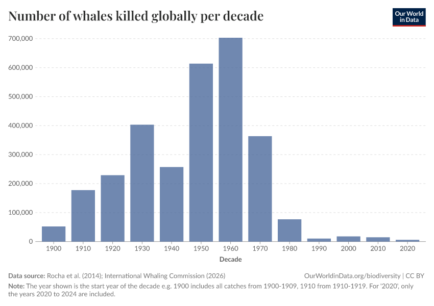 A thumbnail of the "Number of whales killed globally per decade" chart