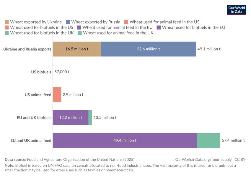 Wheat exports from Ukraine and Russia in perspective