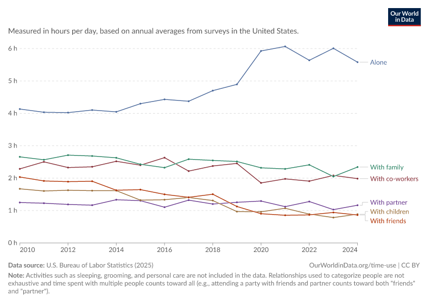 Who Americans spend their time with