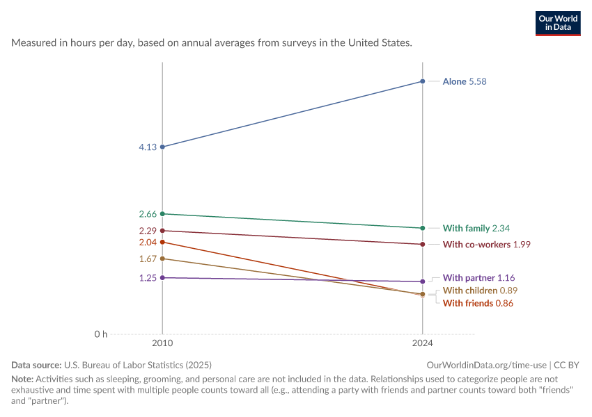 Who Americans spend their time with