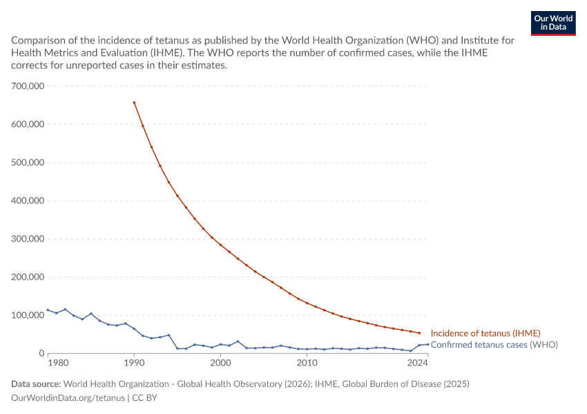 A thumbnail of the "Tetanus: confirmed cases (WHO) vs. estimated incidence (IHME)" chart
