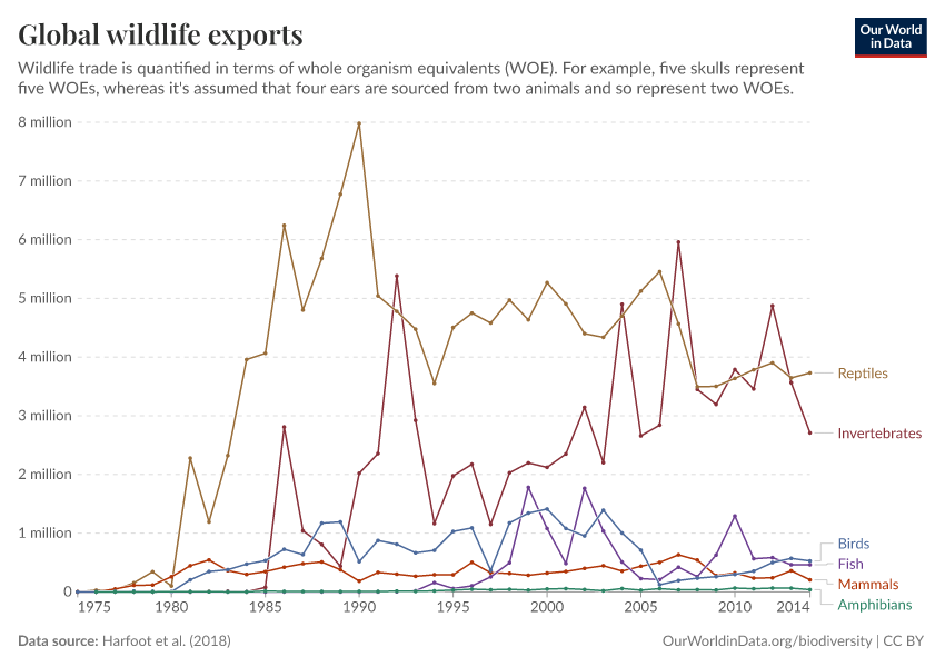 A thumbnail of the "Global wildlife exports" chart