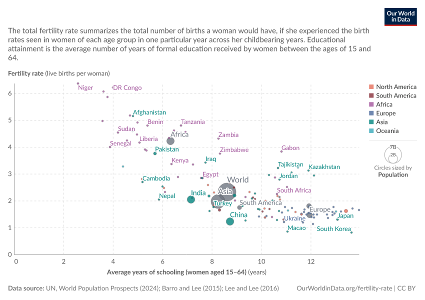 A thumbnail of the "Women's educational attainment vs. fertility rate" chart