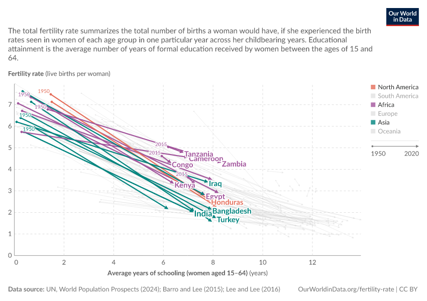 Women's educational attainment vs. fertility rate