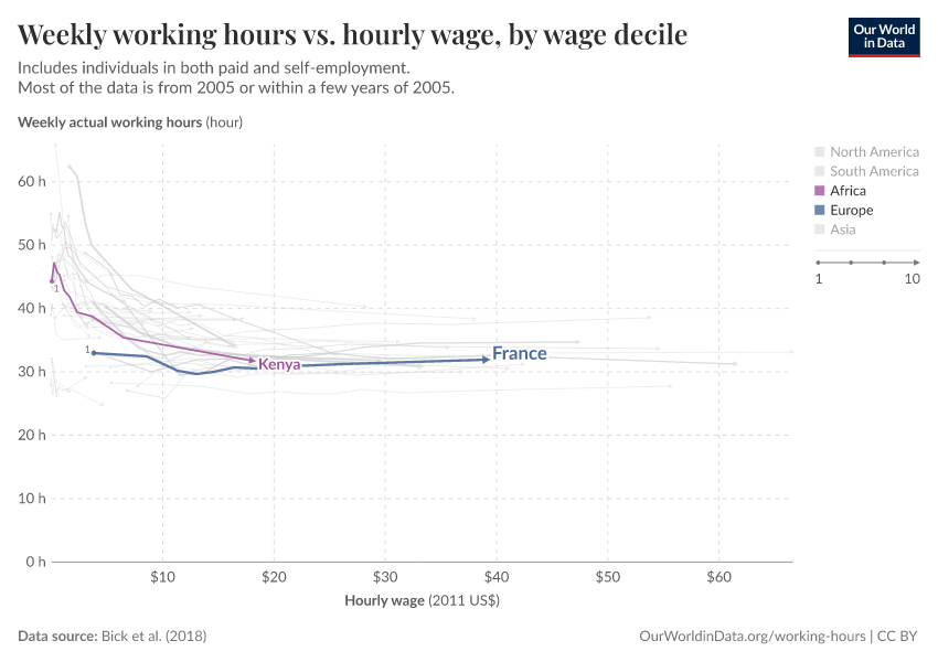 A thumbnail of the "Weekly working hours vs. hourly wage, by wage decile" chart